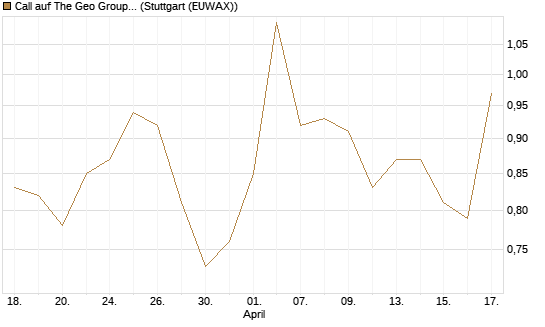 Call auf The Geo Group REIT [Morgan Stanley & Co. Int. plc] Chart