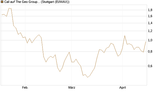 Call auf The Geo Group REIT [Morgan Stanley & Co. Int. plc] Chart