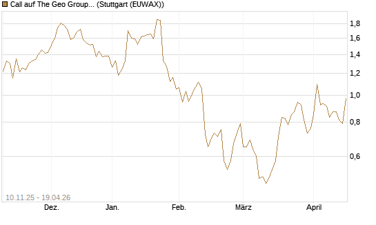 Call auf The Geo Group REIT [Morgan Stanley & Co. Int. plc] Chart
