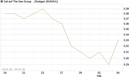 Call auf The Geo Group REIT [Morgan Stanley & Co. Int. plc] Chart