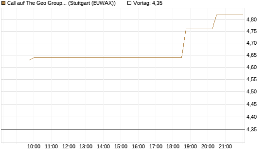 Call auf The Geo Group REIT [Morgan Stanley & Co. Int. plc] Chart