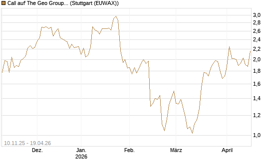 Call auf The Geo Group REIT [Morgan Stanley & Co. Int. plc] Chart