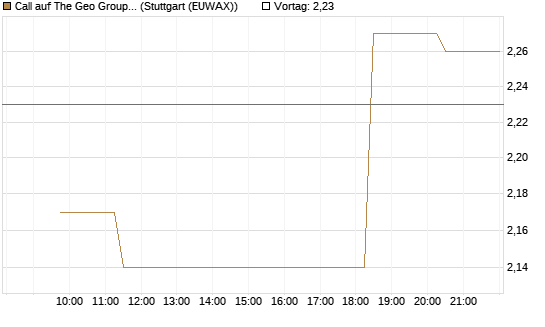 Call auf The Geo Group REIT [Morgan Stanley & Co. Int. plc] Chart