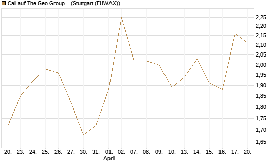 Call auf The Geo Group REIT [Morgan Stanley & Co. Int. plc] Chart
