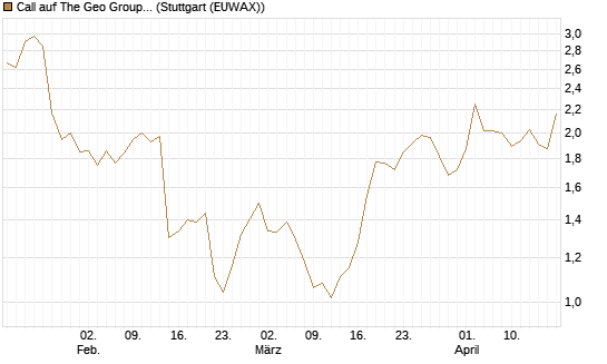 Call auf The Geo Group REIT [Morgan Stanley & Co. Int. plc] Chart