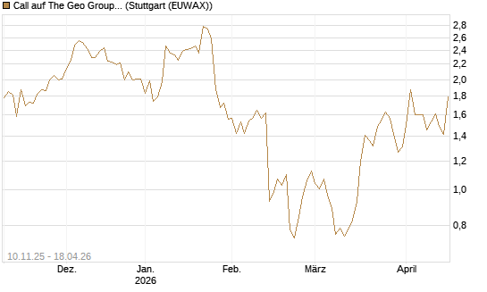 Call auf The Geo Group REIT [Morgan Stanley & Co. Int. plc] Chart