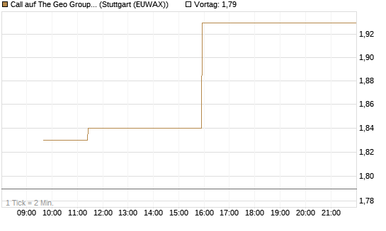 Call auf The Geo Group REIT [Morgan Stanley & Co. Int. plc] Chart