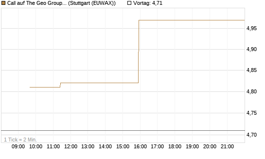 Call auf The Geo Group REIT [Morgan Stanley & Co. Int. plc] Chart