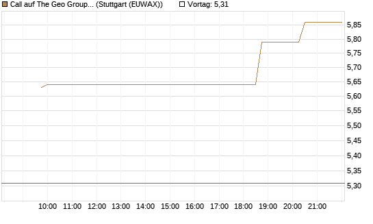 Call auf The Geo Group REIT [Morgan Stanley & Co. Int. plc] Chart