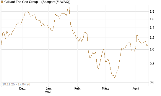 Call auf The Geo Group REIT [Morgan Stanley & Co. Int. plc] Chart