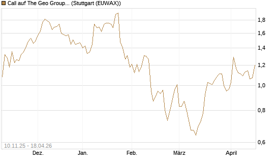 Call auf The Geo Group REIT [Morgan Stanley & Co. Int. plc] Chart