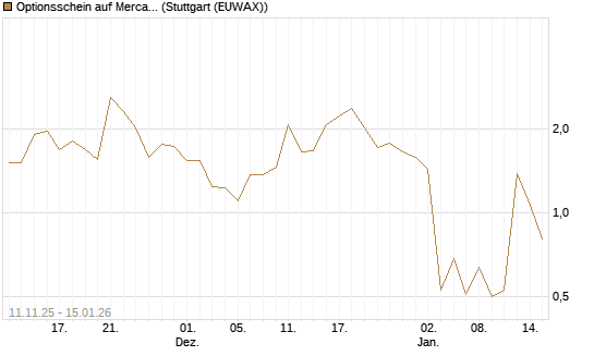 Optionsschein auf MercadoLibre [Goldman Sachs Bank Europe SE] Chart