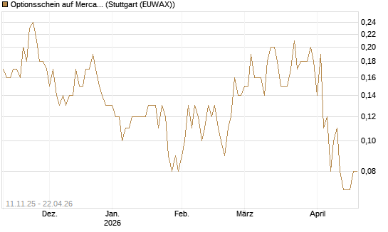 Optionsschein auf MercadoLibre [Goldman Sachs Bank Europe SE] Chart