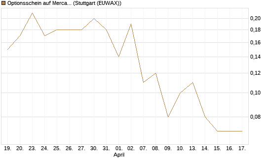 Optionsschein auf MercadoLibre [Goldman Sachs Bank Europe SE] Chart