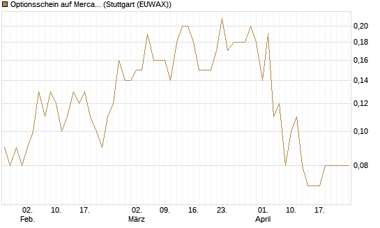 Optionsschein auf MercadoLibre [Goldman Sachs Bank Europe SE] Chart