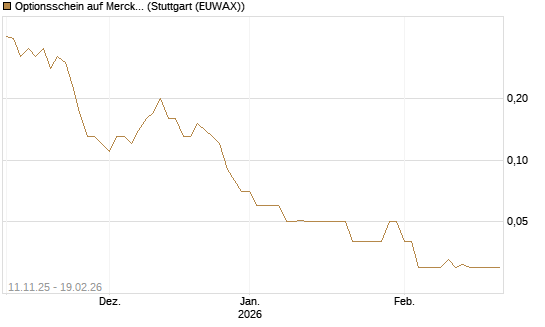 Optionsschein auf Merck & Co [Goldman Sachs Bank Europe SE] Chart