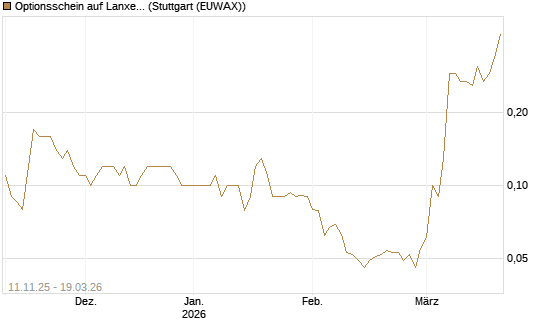 Optionsschein auf Lanxess [Goldman Sachs Bank Europe SE] Chart