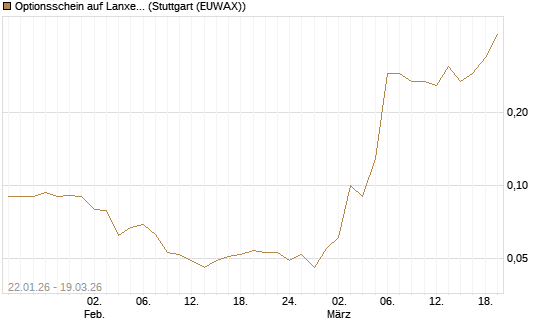 Optionsschein auf Lanxess [Goldman Sachs Bank Europe SE] Chart