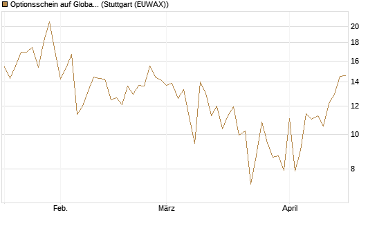 Optionsschein auf Global X Uranium ETF [Goldman Sachs Bank Europe SE] Chart