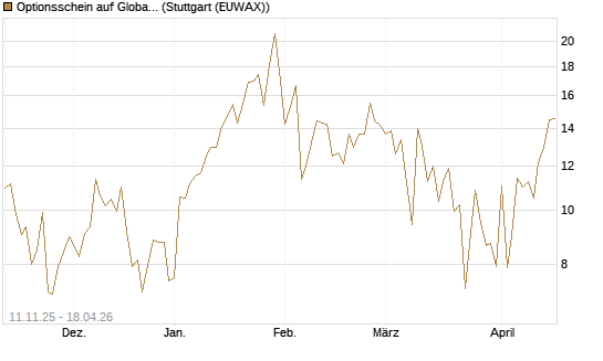 Optionsschein auf Global X Uranium ETF [Goldman Sachs Bank Europe SE] Chart
