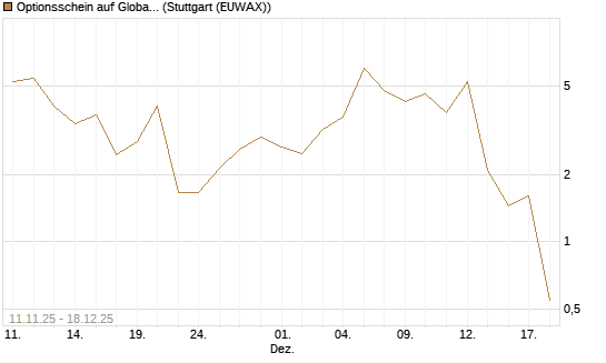Optionsschein auf Global X Uranium ETF [Goldman Sachs Bank Europe SE] Chart