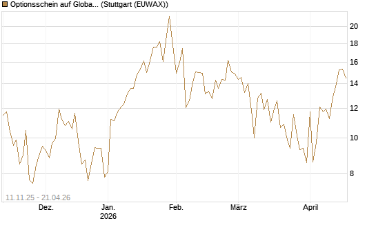 Optionsschein auf Global X Uranium ETF [Goldman Sachs Bank Europe SE] Chart