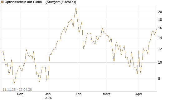 Optionsschein auf Global X Uranium ETF [Goldman Sachs Bank Europe SE] Chart