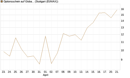 Optionsschein auf Global X Uranium ETF [Goldman Sachs Bank Europe SE] Chart