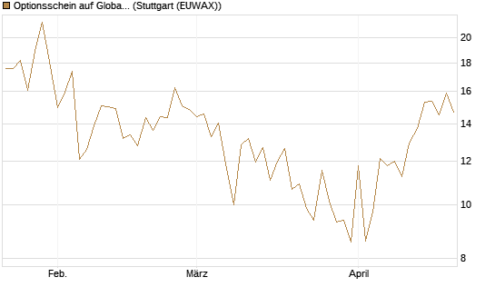 Optionsschein auf Global X Uranium ETF [Goldman Sachs Bank Europe SE] Chart