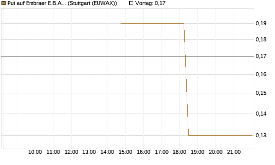 Put auf Embraer E.B.A. [J.P. Morgan Structured Products B.V.] Chart