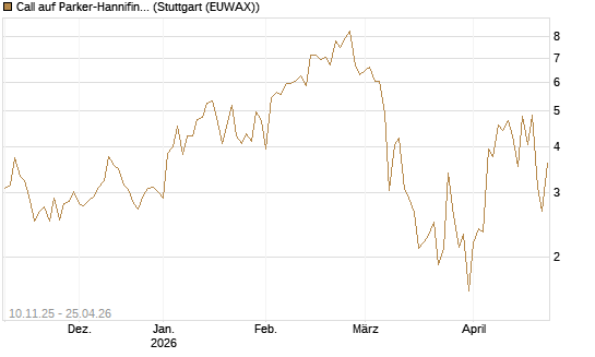 Call auf Parker-Hannifin [J.P. Morgan Structured Products B.V.] Chart