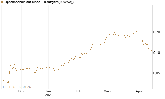 Optionsschein auf Kinder Morgan [Goldman Sachs Bank Europe SE] Chart
