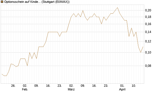 Optionsschein auf Kinder Morgan [Goldman Sachs Bank Europe SE] Chart