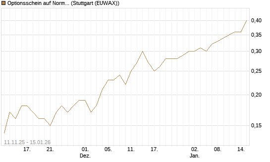 Optionsschein auf Norma Group [Goldman Sachs Bank Europe SE] Chart