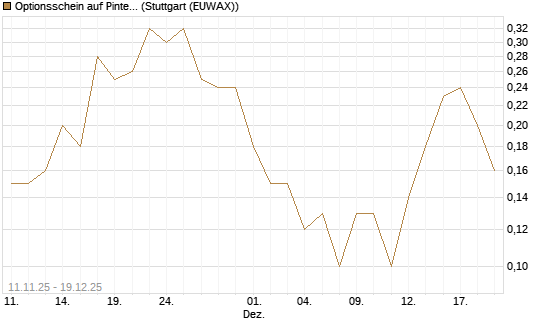 Optionsschein auf Pinterest Inc [Goldman Sachs Bank Europe SE] Chart