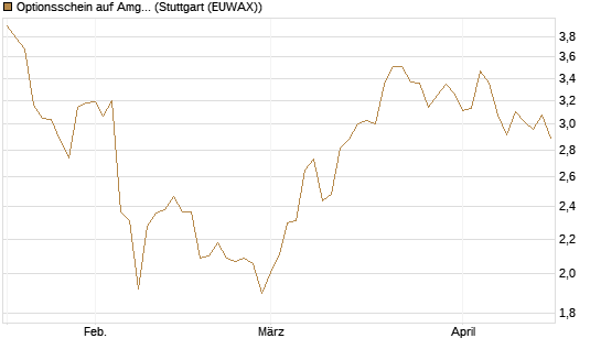 Optionsschein auf Amgen [Goldman Sachs Bank Europe SE] Chart