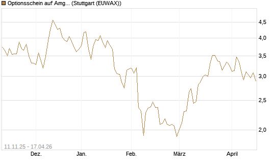 Optionsschein auf Amgen [Goldman Sachs Bank Europe SE] Chart