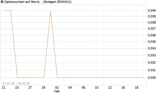 Optionsschein auf Merck & Co [Goldman Sachs Bank Europe SE] Chart