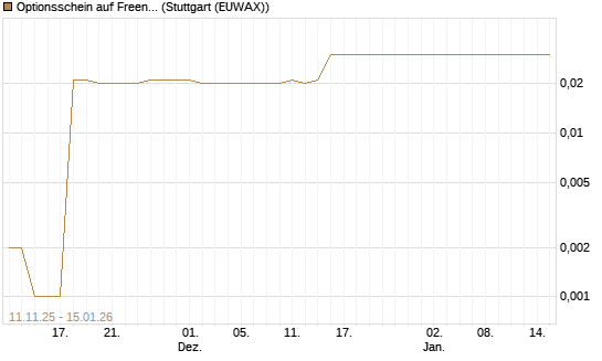 Optionsschein auf Freenet [Goldman Sachs Bank Europe SE] Chart
