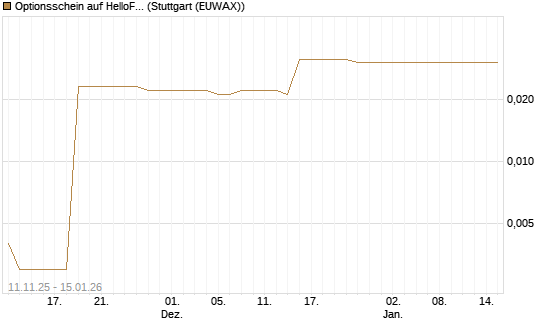 Optionsschein auf HelloFresh [Goldman Sachs Bank Europe SE] Chart