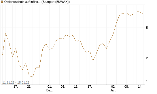 Optionsschein auf Infineon [Goldman Sachs Bank Europe SE] Chart
