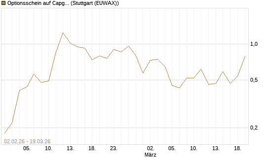 Optionsschein auf Capgemini [Goldman Sachs Bank Europe SE] Chart