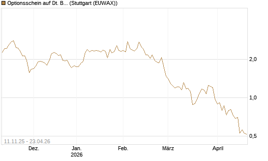 Optionsschein auf Dt. Börse [Goldman Sachs Bank Europe SE] Chart