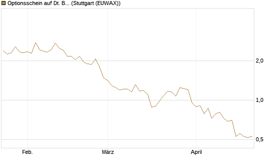 Optionsschein auf Dt. Börse [Goldman Sachs Bank Europe SE] Chart