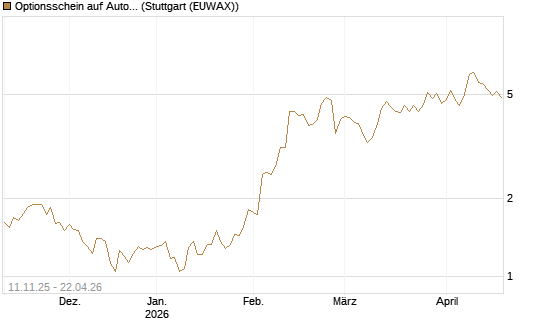 Optionsschein auf Automatic Data Processing [Goldman Sachs Bank Europe SE] Chart