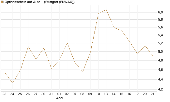 Optionsschein auf Automatic Data Processing [Goldman Sachs Bank Europe SE] Chart