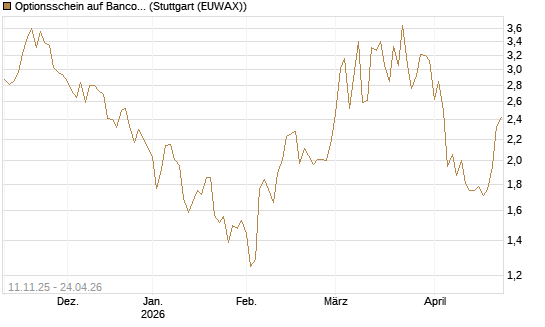 Optionsschein auf Banco Bilbao Vizcaya Argentari [Goldman Sachs Bank Europe SE] Chart