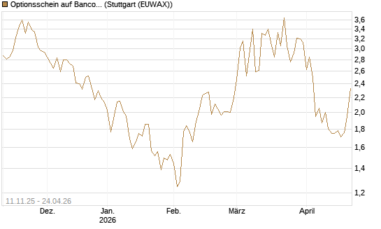 Optionsschein auf Banco Bilbao Vizcaya Argentari [Goldman Sachs Bank Europe SE] Chart