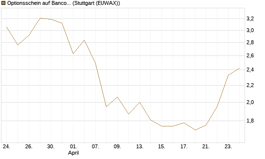 Optionsschein auf Banco Bilbao Vizcaya Argentari [Goldman Sachs Bank Europe SE] Chart