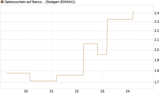Optionsschein auf Banco Bilbao Vizcaya Argentari [Goldman Sachs Bank Europe SE] Chart
